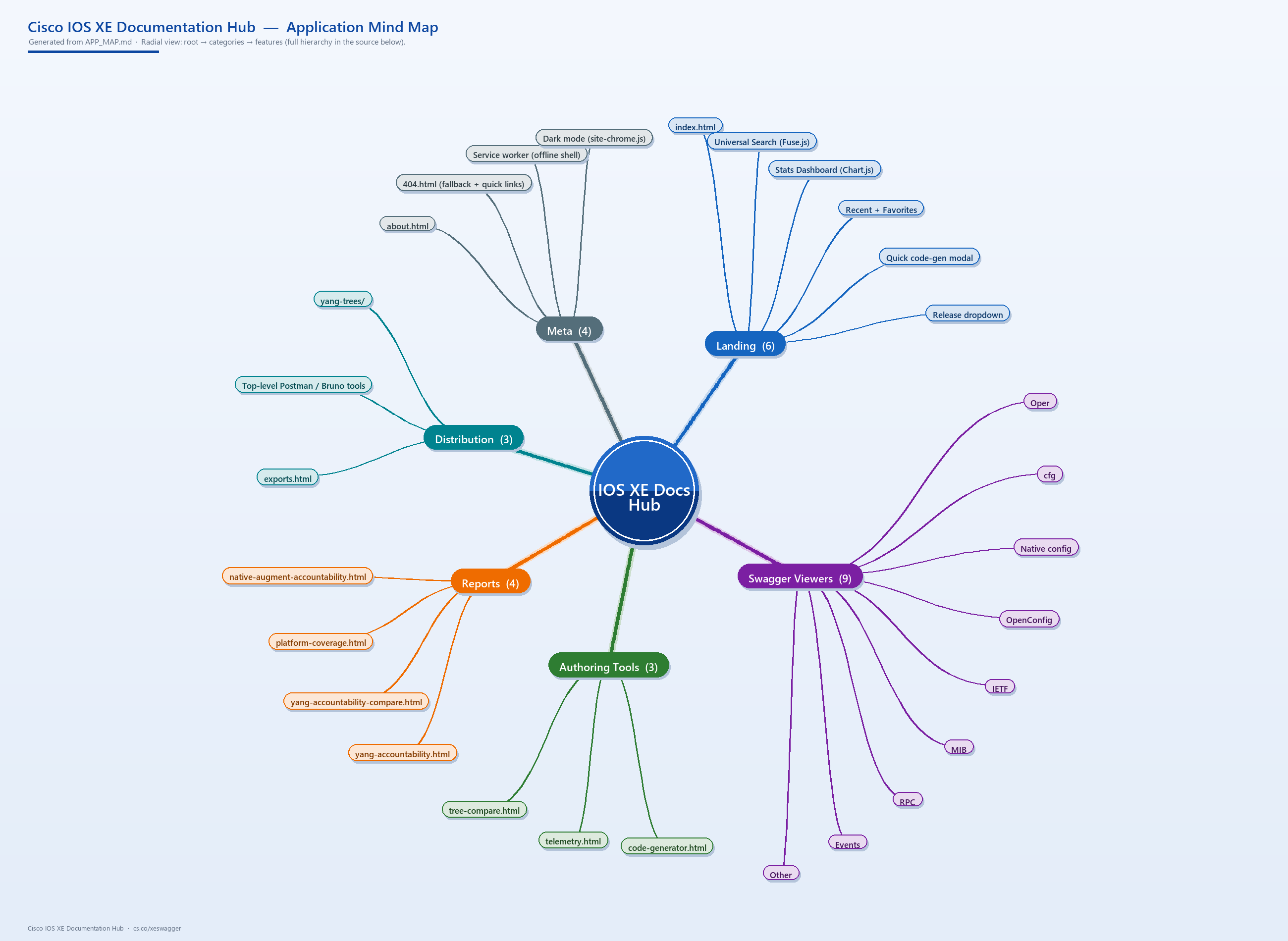 Cisco IOS XE Documentation Hub — app mindmap